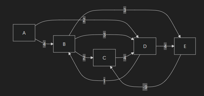 DSA Bellman Ford with Negative Cycles